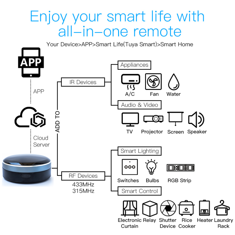 Tuya IR RF 433/315 Universal W - огляд і ціна Universal Remote Smart Home